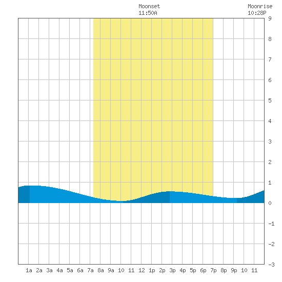 Similar Sound tide chart for Friday, October 14, 2022