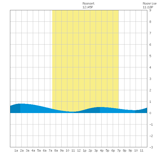 Similar Sound tide chart for Saturday, October 15, 2022