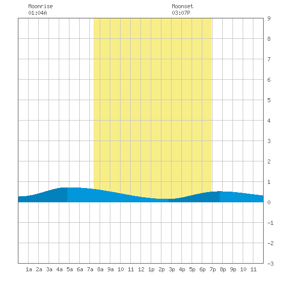 Similar Sound tide chart for Tuesday, October 18, 2022