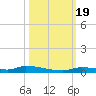 Similar Sound tide chart for Wednesday, October 19, 2022