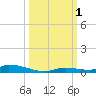 Similar Sound tide chart for Saturday, October 1, 2022