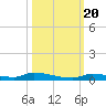 Similar Sound tide chart for Thursday, October 20, 2022