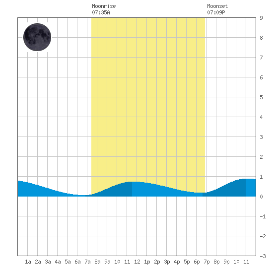 Similar Sound tide chart for Tuesday, October 25, 2022
