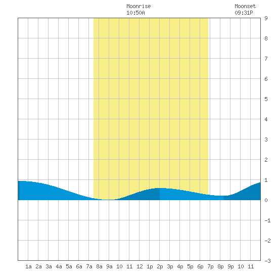 Similar Sound tide chart for Friday, October 28, 2022