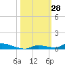 Similar Sound tide chart for Friday, October 28, 2022