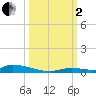 Similar Sound tide chart for Sunday, October 2, 2022