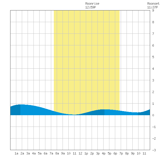 Similar Sound tide chart for Sunday, October 30, 2022