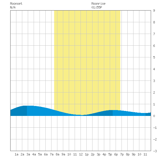 Similar Sound tide chart for Monday, October 31, 2022