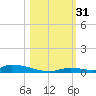 Similar Sound tide chart for Monday, October 31, 2022