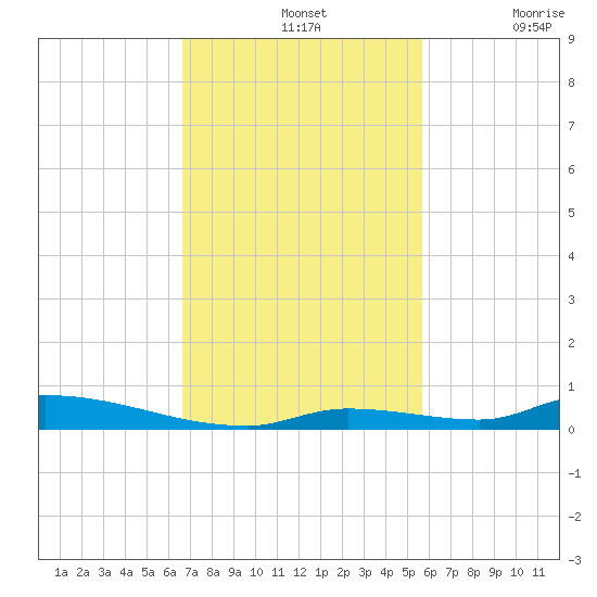 Similar Sound tide chart for Sunday, November 13, 2022