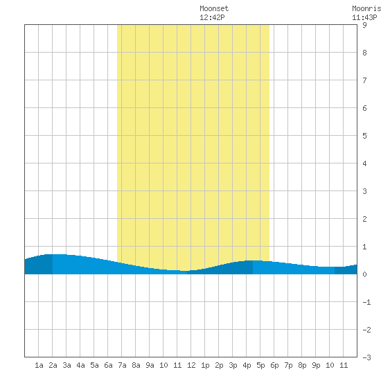 Similar Sound tide chart for Tuesday, November 15, 2022