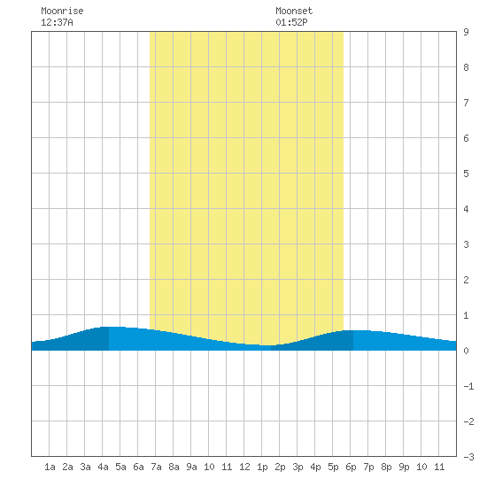 Similar Sound tide chart for Thursday, November 17, 2022