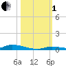 Similar Sound tide chart for Tuesday, November 1, 2022