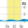 Similar Sound tide chart for Monday, November 21, 2022