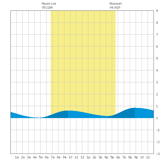 Similar Sound tide chart for Tuesday, November 22, 2022