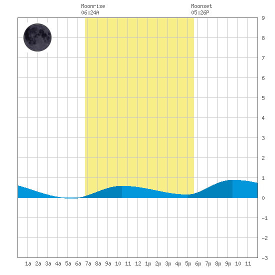 Similar Sound tide chart for Wednesday, November 23, 2022