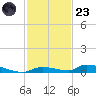 Similar Sound tide chart for Wednesday, November 23, 2022