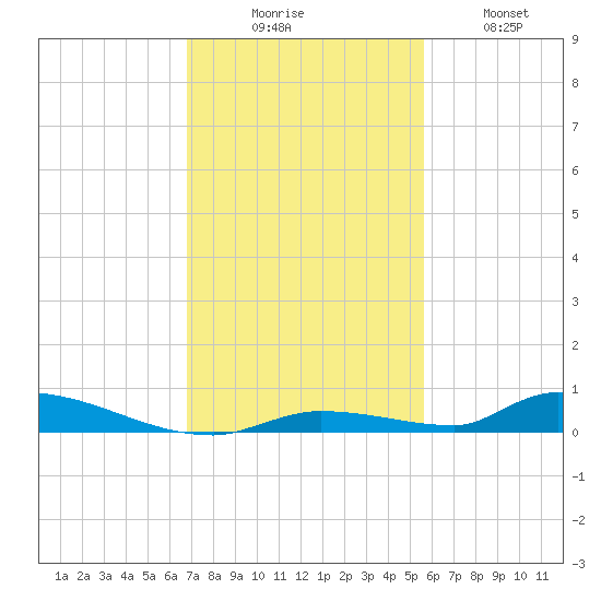 Similar Sound tide chart for Saturday, November 26, 2022