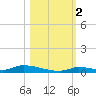 Similar Sound tide chart for Wednesday, November 2, 2022