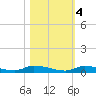 Similar Sound tide chart for Friday, November 4, 2022