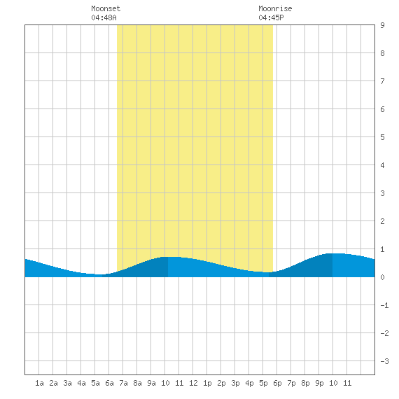 Similar Sound tide chart for Sunday, November 6, 2022