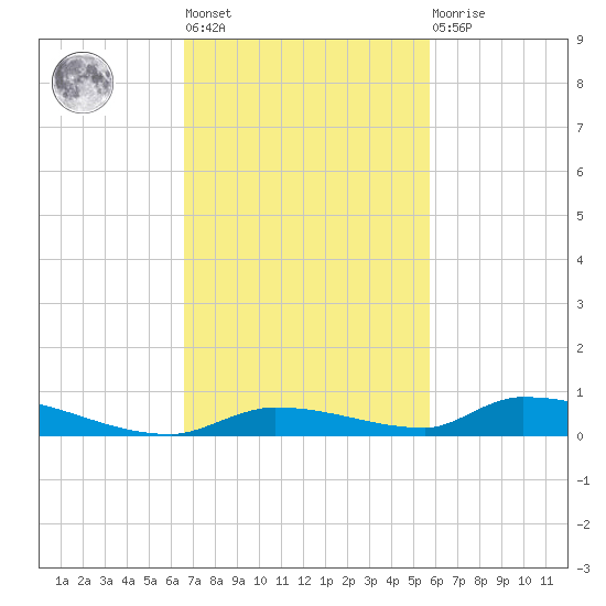 Similar Sound tide chart for Tuesday, November 8, 2022