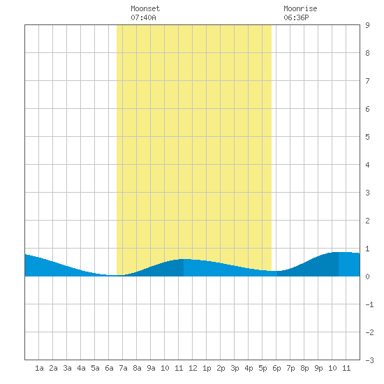 Similar Sound tide chart for Wednesday, November 9, 2022