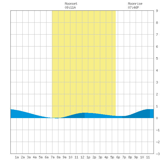Similar Sound tide chart for Saturday, December 10, 2022