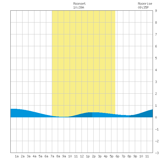 Similar Sound tide chart for Monday, December 12, 2022