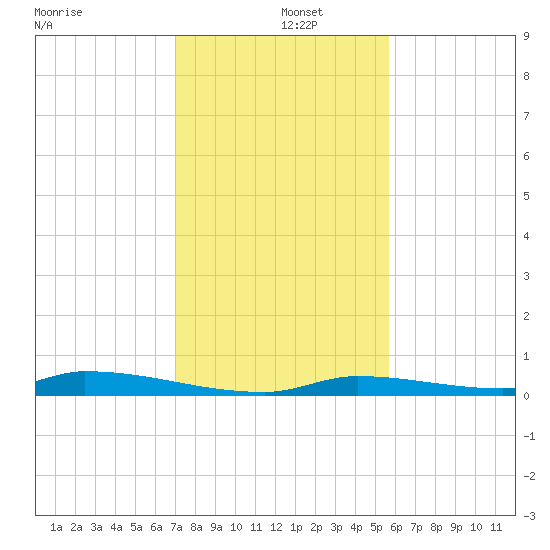 Similar Sound tide chart for Thursday, December 15, 2022
