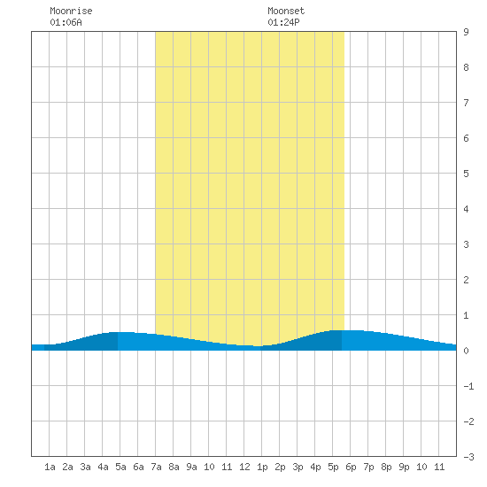 Similar Sound tide chart for Saturday, December 17, 2022