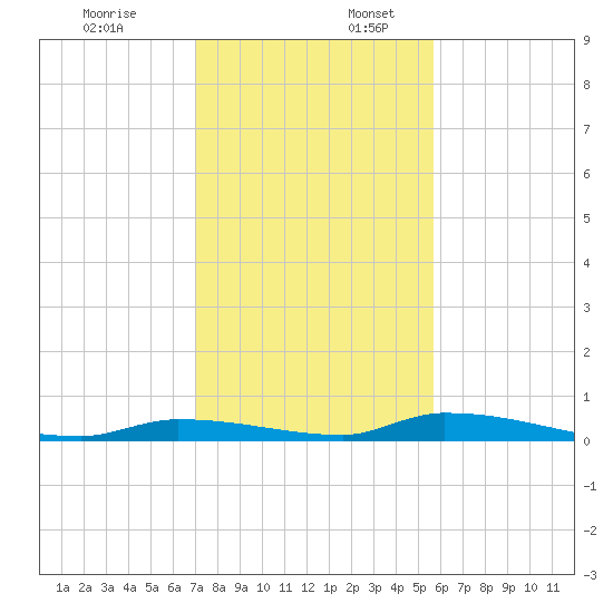 Similar Sound tide chart for Sunday, December 18, 2022