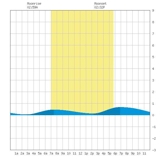 Similar Sound tide chart for Monday, December 19, 2022
