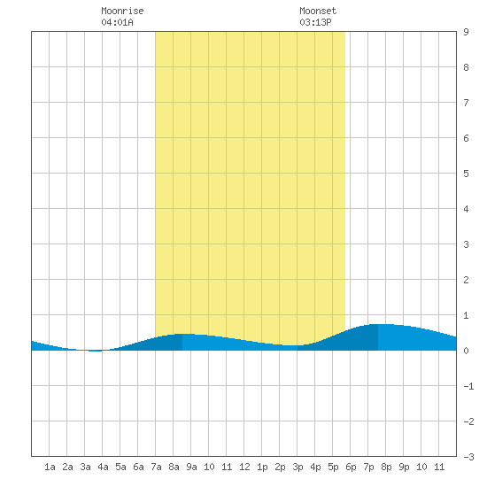 Similar Sound tide chart for Tuesday, December 20, 2022