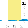 Similar Sound tide chart for Wednesday, December 21, 2022