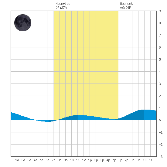 Similar Sound tide chart for Friday, December 23, 2022