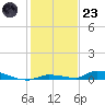 Similar Sound tide chart for Friday, December 23, 2022