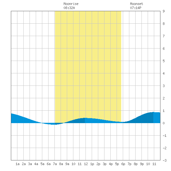 Similar Sound tide chart for Saturday, December 24, 2022