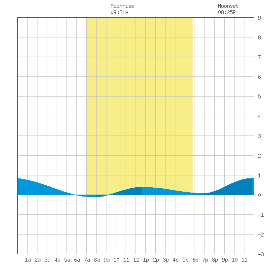 Similar Sound tide chart for Sunday, December 25, 2022