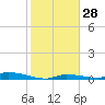 Similar Sound tide chart for Wednesday, December 28, 2022