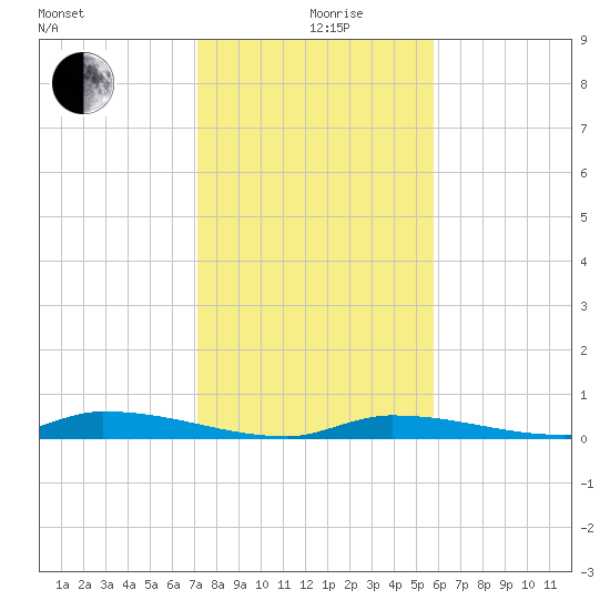 Similar Sound tide chart for Thursday, December 29, 2022