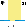 Similar Sound tide chart for Thursday, December 29, 2022