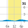 Similar Sound tide chart for Saturday, December 31, 2022