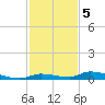 Similar Sound tide chart for Monday, December 5, 2022
