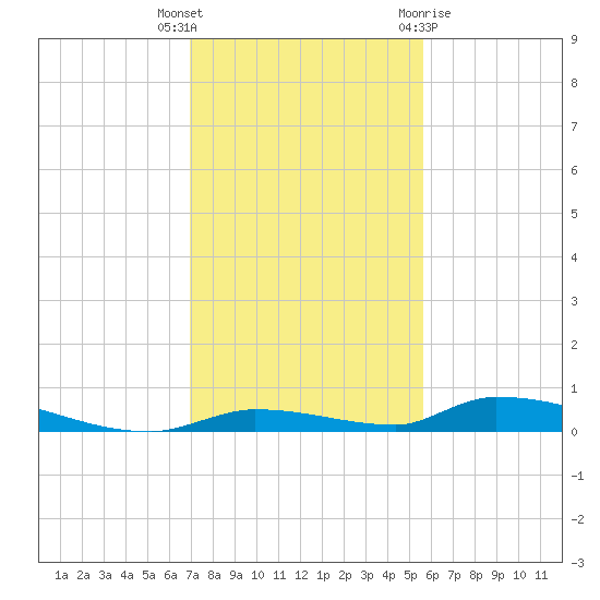 Similar Sound tide chart for Tuesday, December 6, 2022
