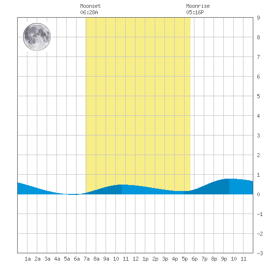 Similar Sound tide chart for Wednesday, December 7, 2022