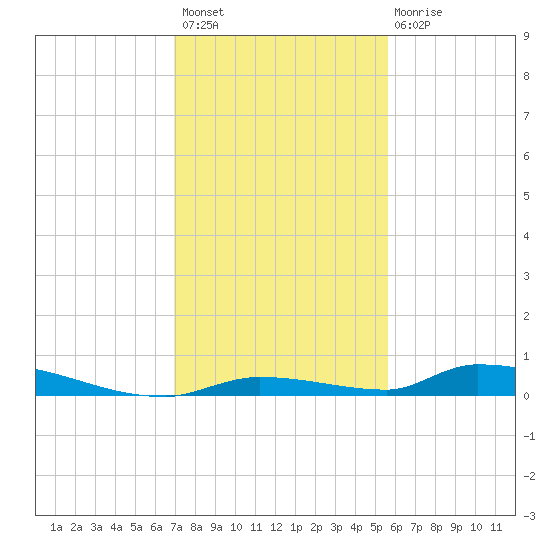 Similar Sound tide chart for Thursday, December 8, 2022