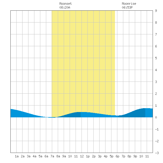 Similar Sound tide chart for Friday, December 9, 2022