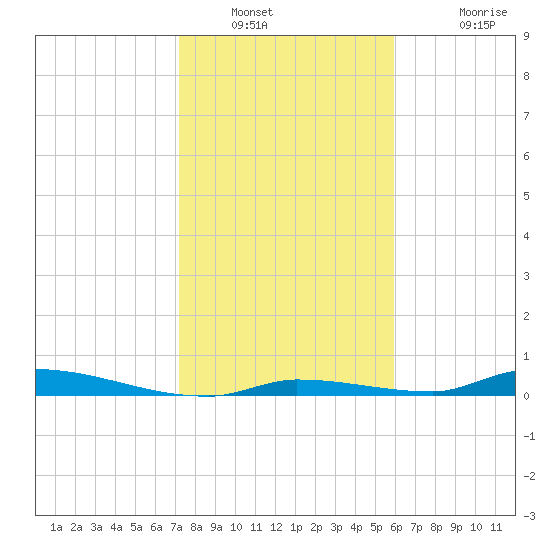 Similar Sound tide chart for Tuesday, January 10, 2023