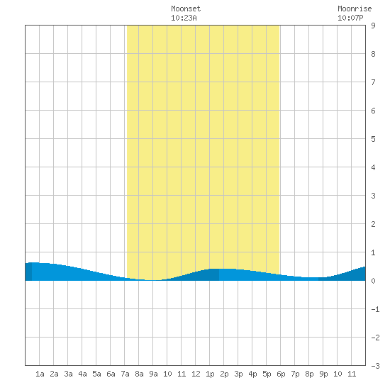 Similar Sound tide chart for Wednesday, January 11, 2023